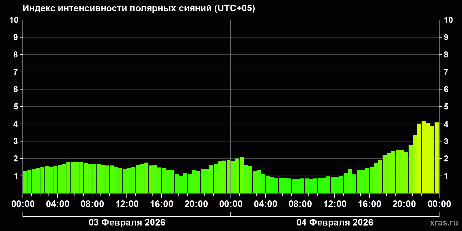 Полярные сияния за последние 2 суток