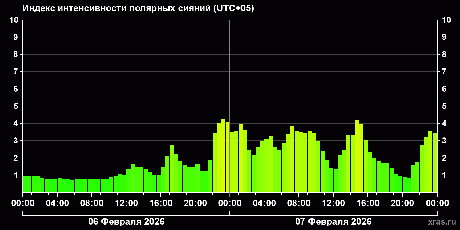 Полярные сияния за последние 2 суток