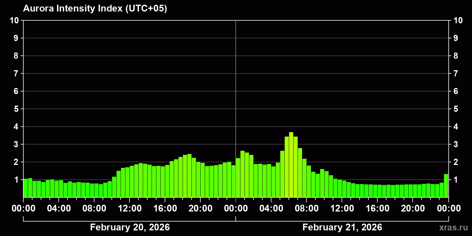 Polar auroras over the past 2 days