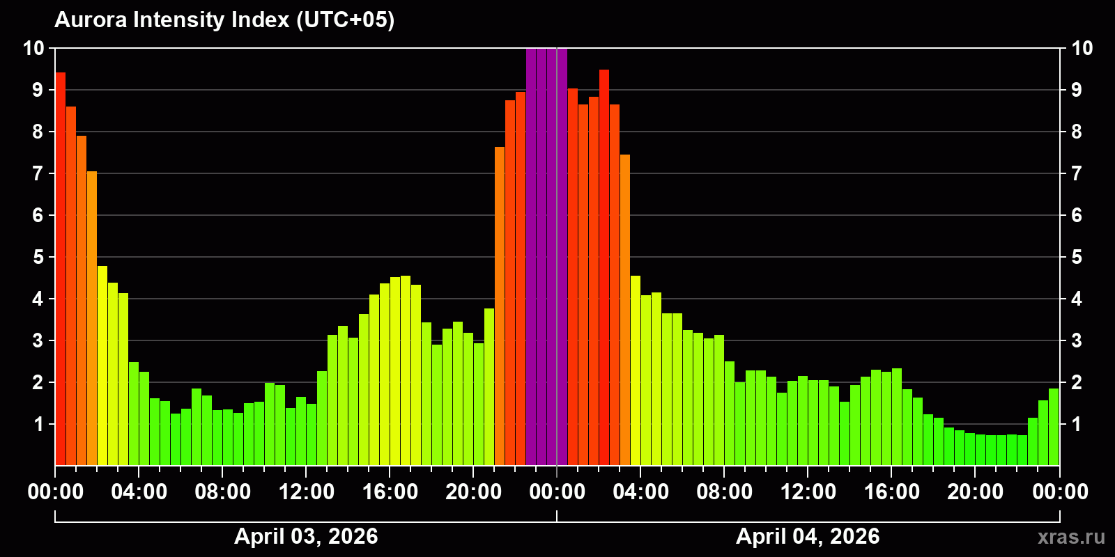 Polar auroras over the past 2 days