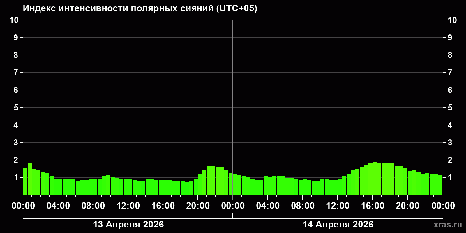 Полярные сияния за последние 2 суток