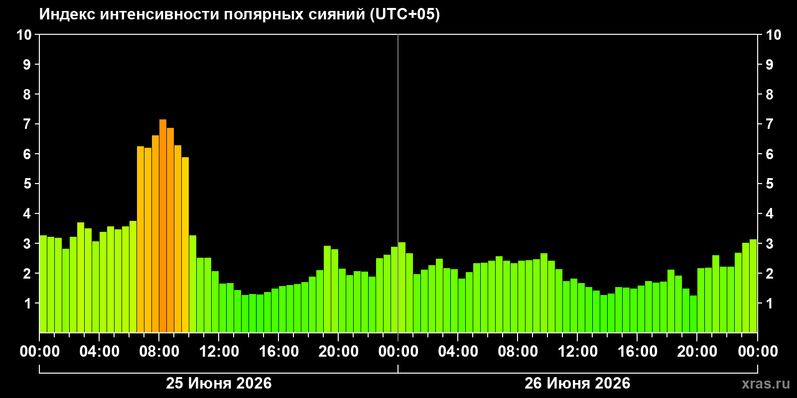 Полярные сияния за последние 2 суток
