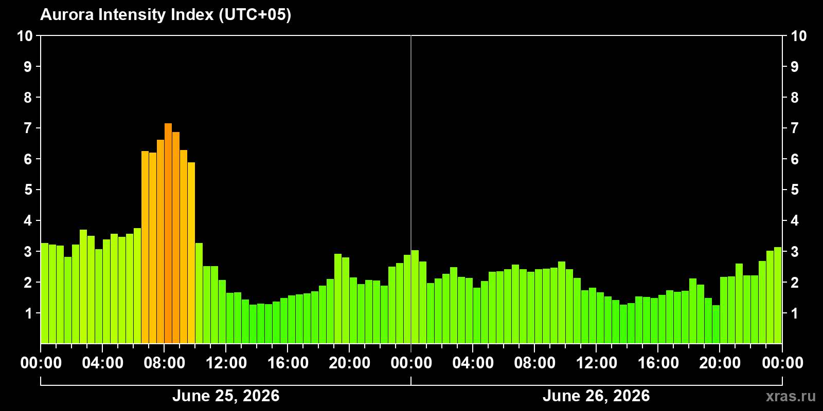 Polar auroras over the past 2 days