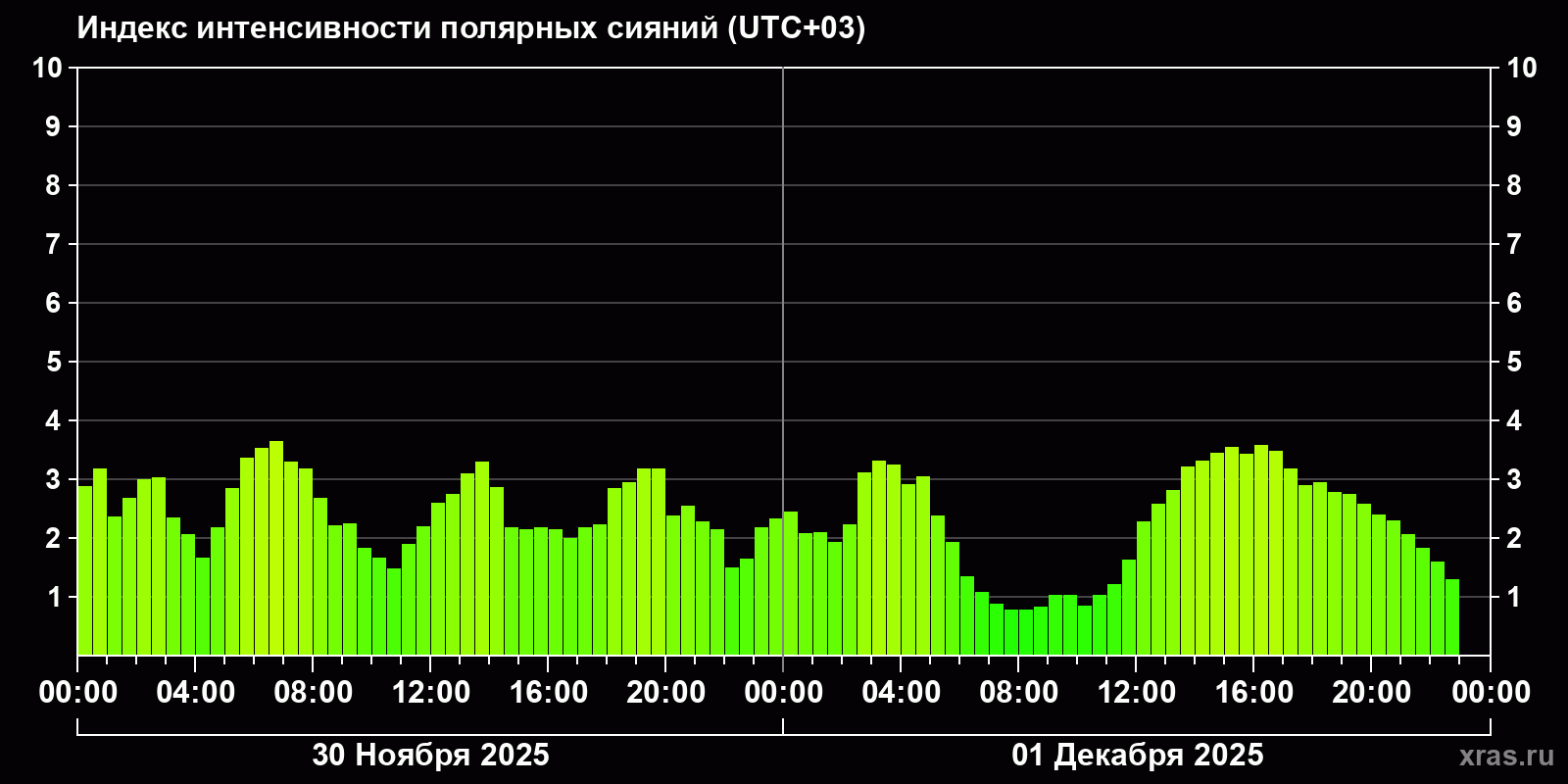 Полярные сияния за последние 2 суток
