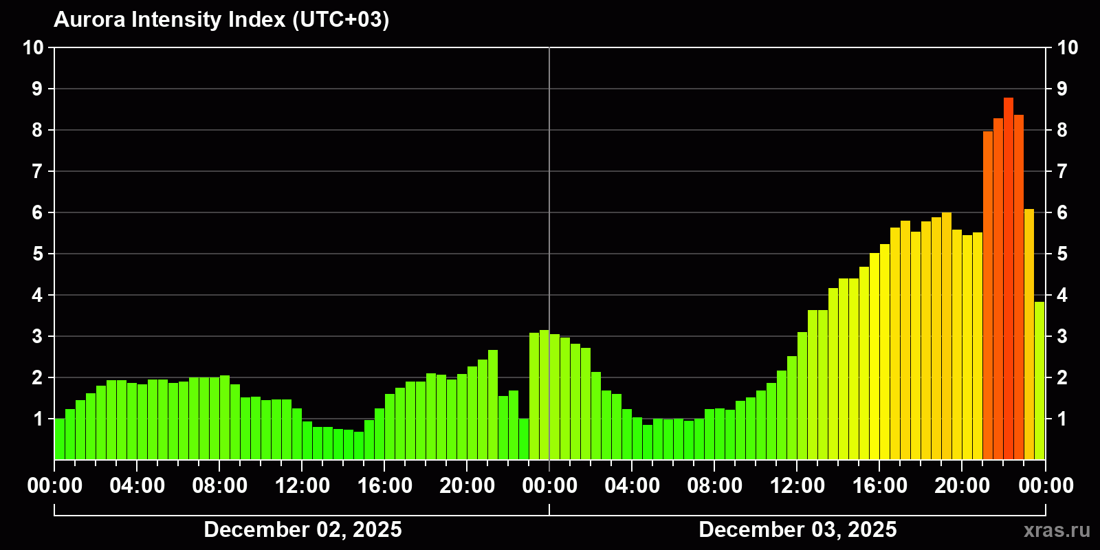 Polar auroras over the past 2 days