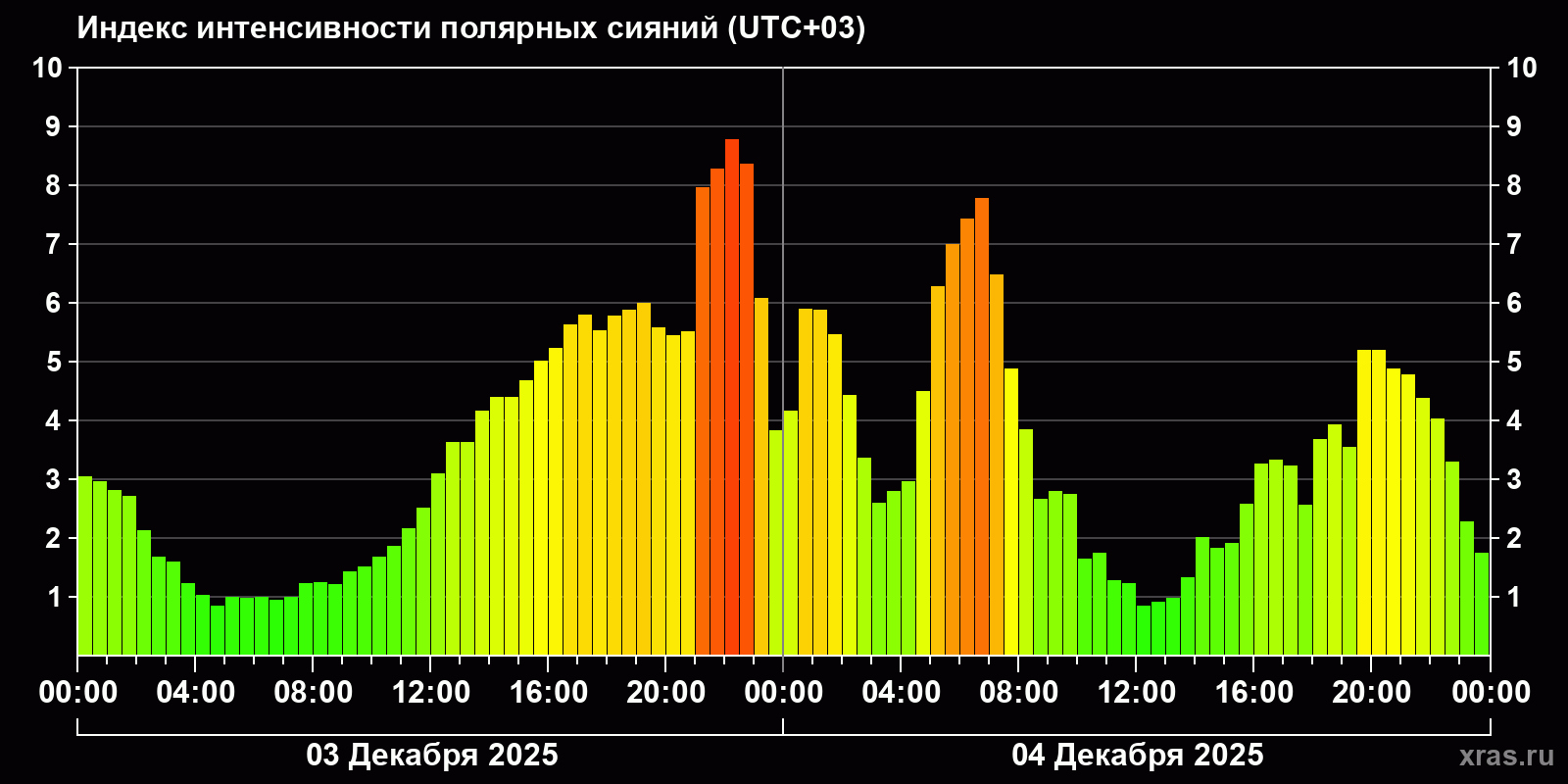 Полярные сияния за последние 2 суток