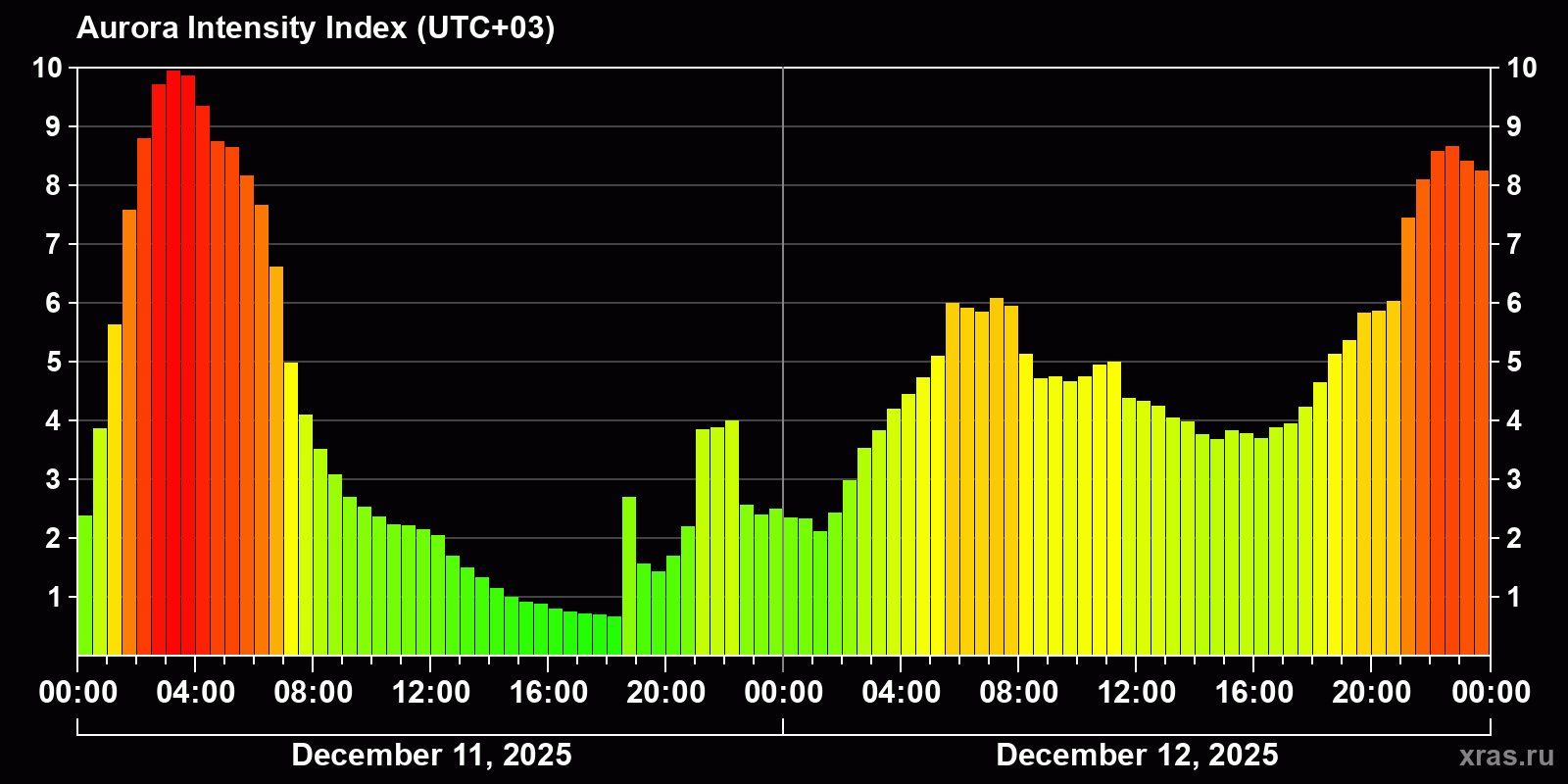 Polar auroras over the past 2 days