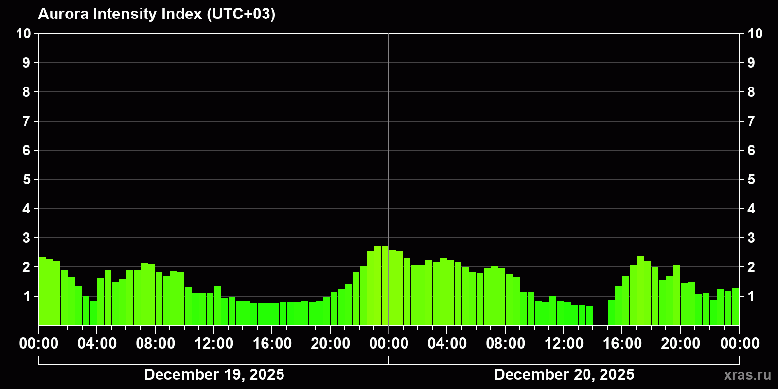 Polar auroras over the past 2 days