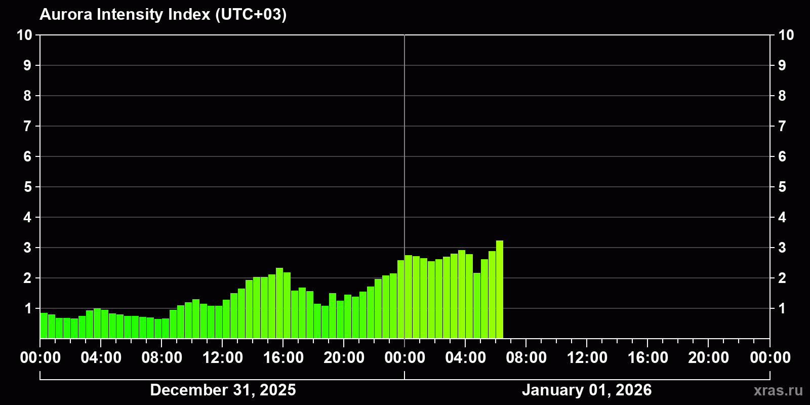 Polar auroras over the past 2 days