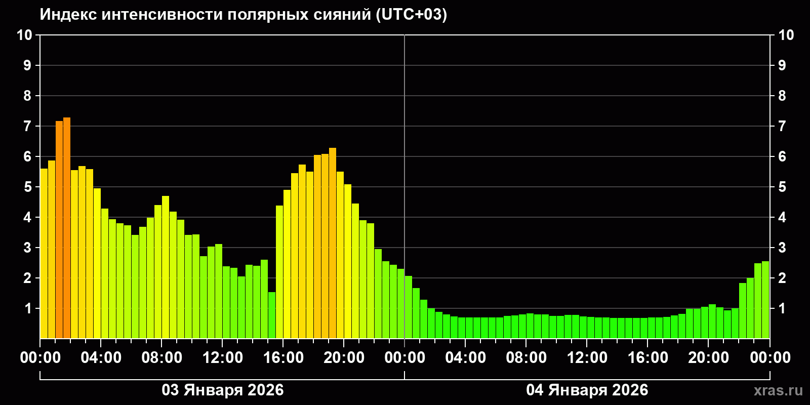 Полярные сияния за последние 2 суток