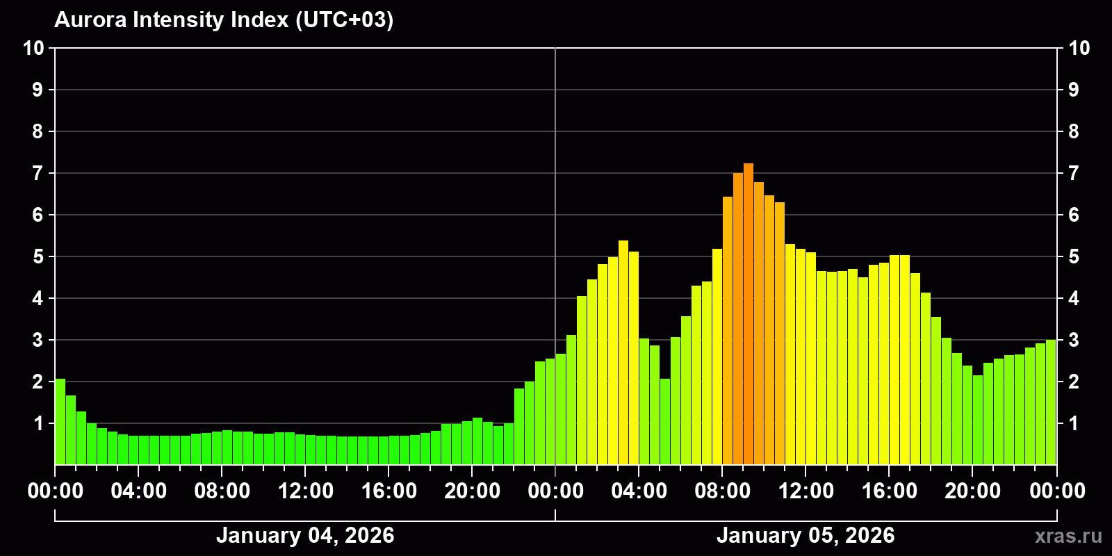 Polar auroras over the past 2 days
