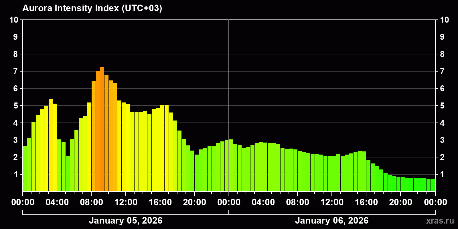 Polar auroras over the past 2 days