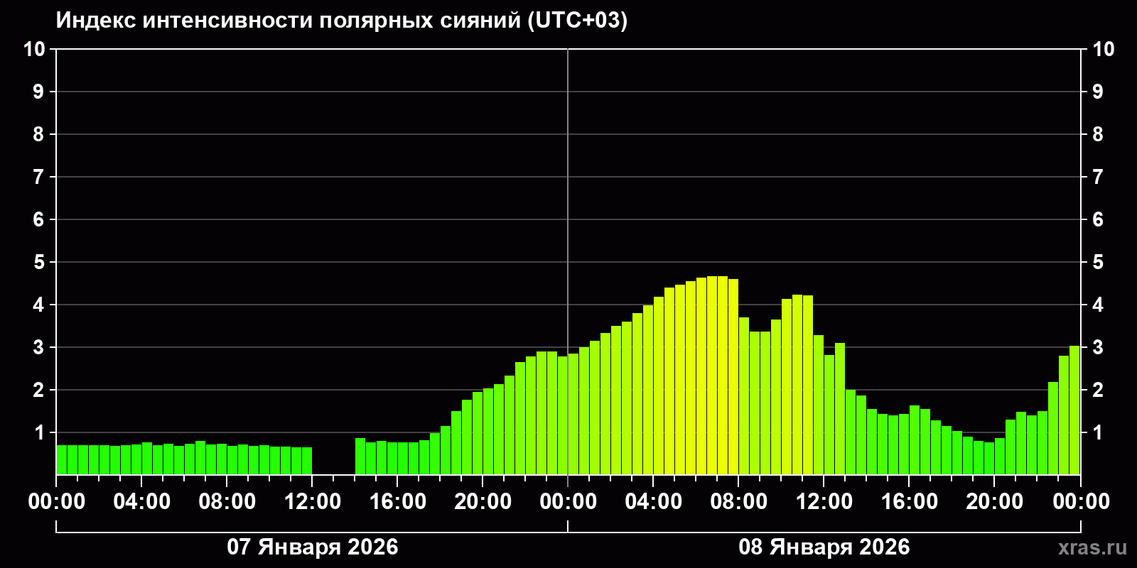 Полярные сияния за последние 2 суток