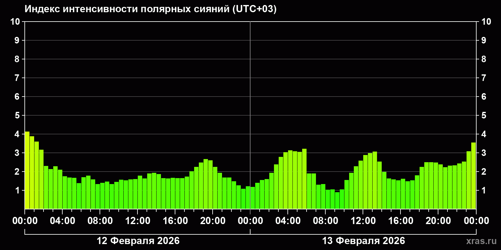 Полярные сияния за последние 2 суток