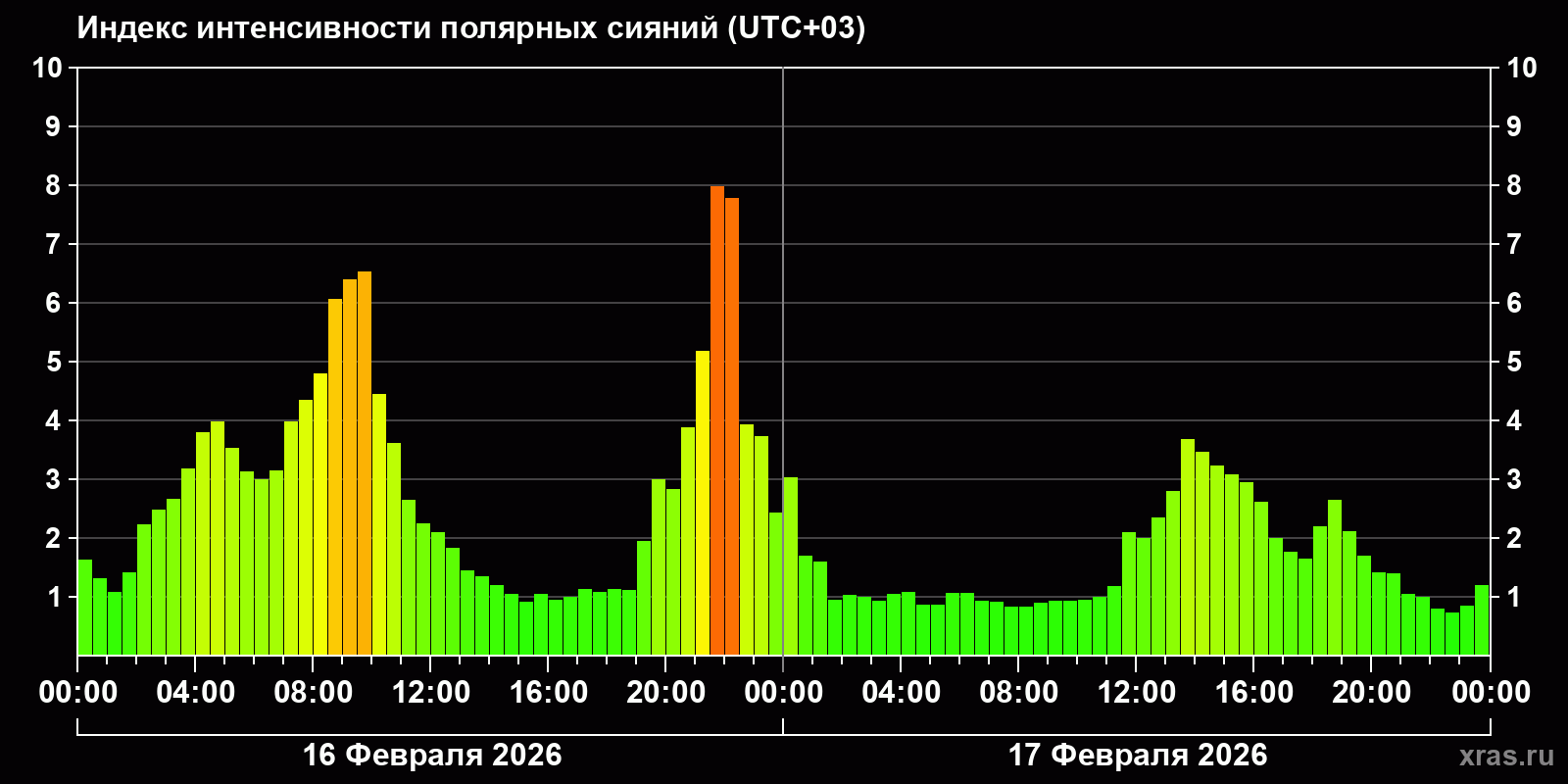 Полярные сияния за последние 2 суток