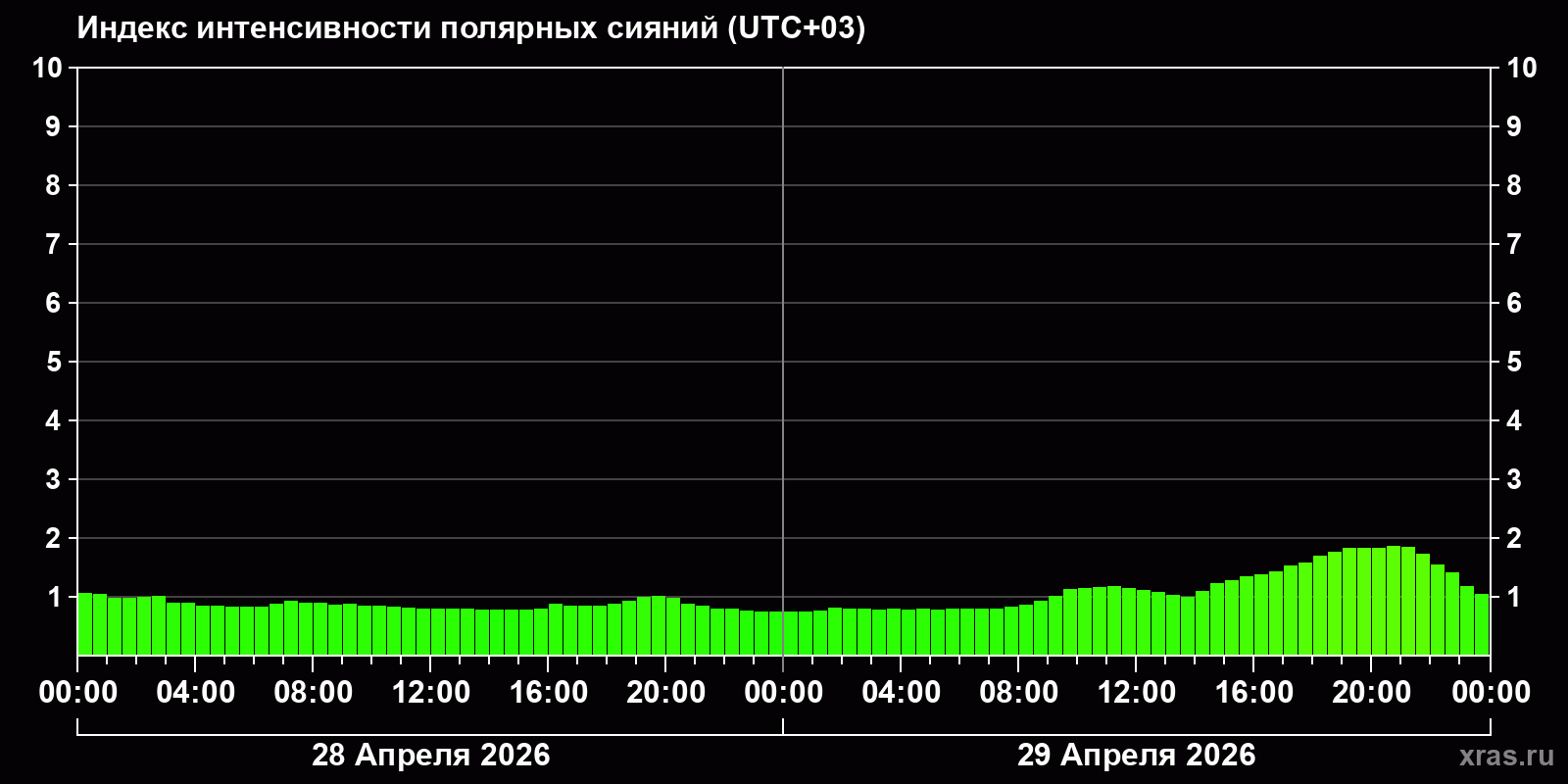 Полярные сияния за последние 2 суток