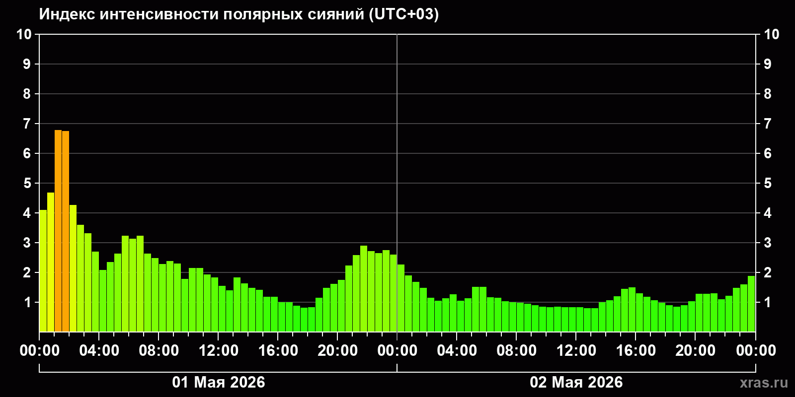 Полярные сияния за последние 2 суток