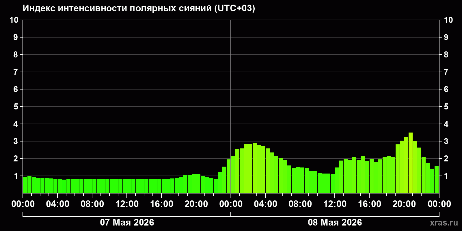 Полярные сияния за последние 2 суток