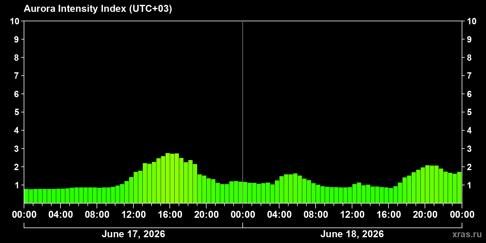 Polar auroras over the past 2 days