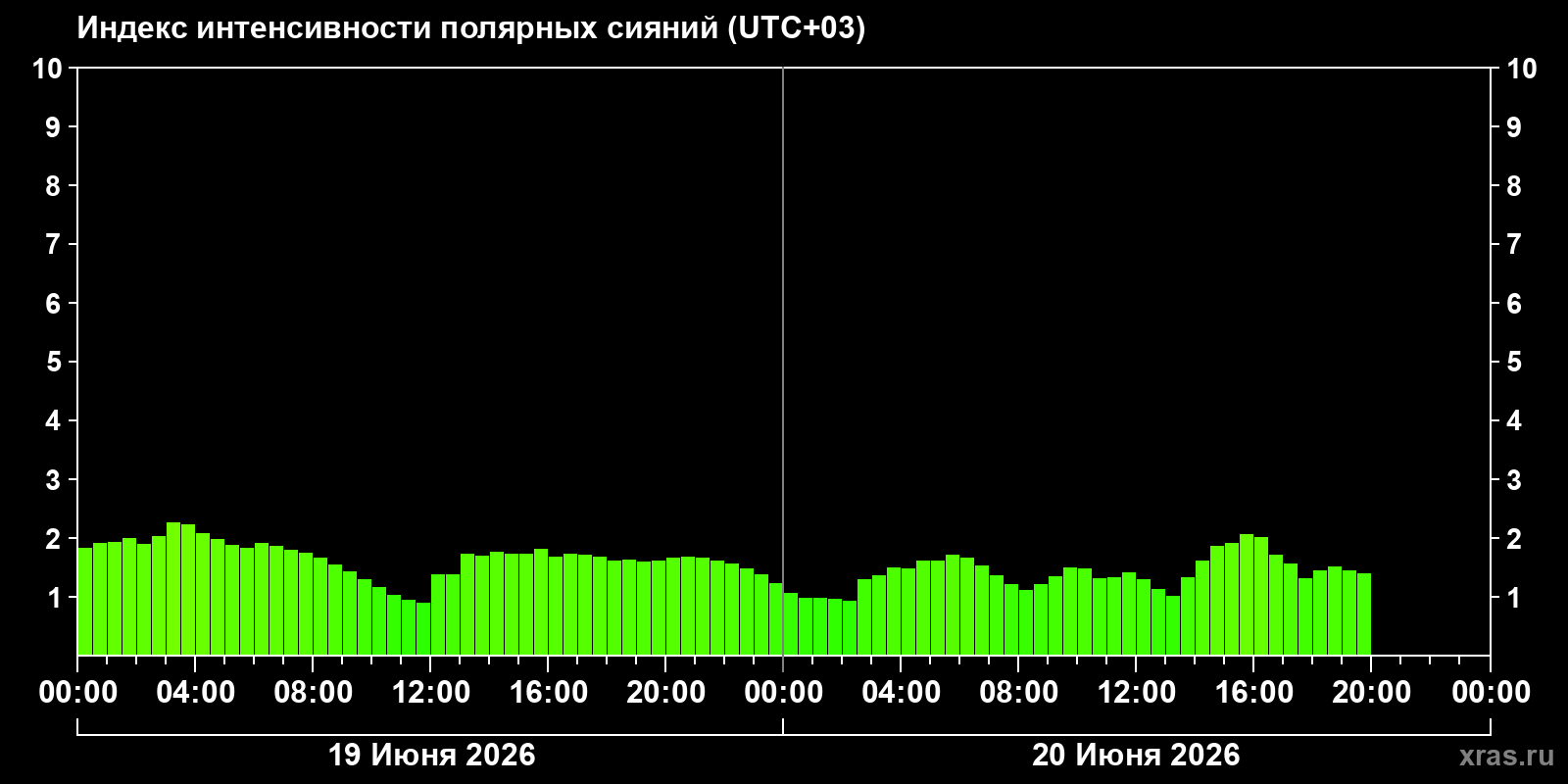 Полярные сияния за последние 2 суток