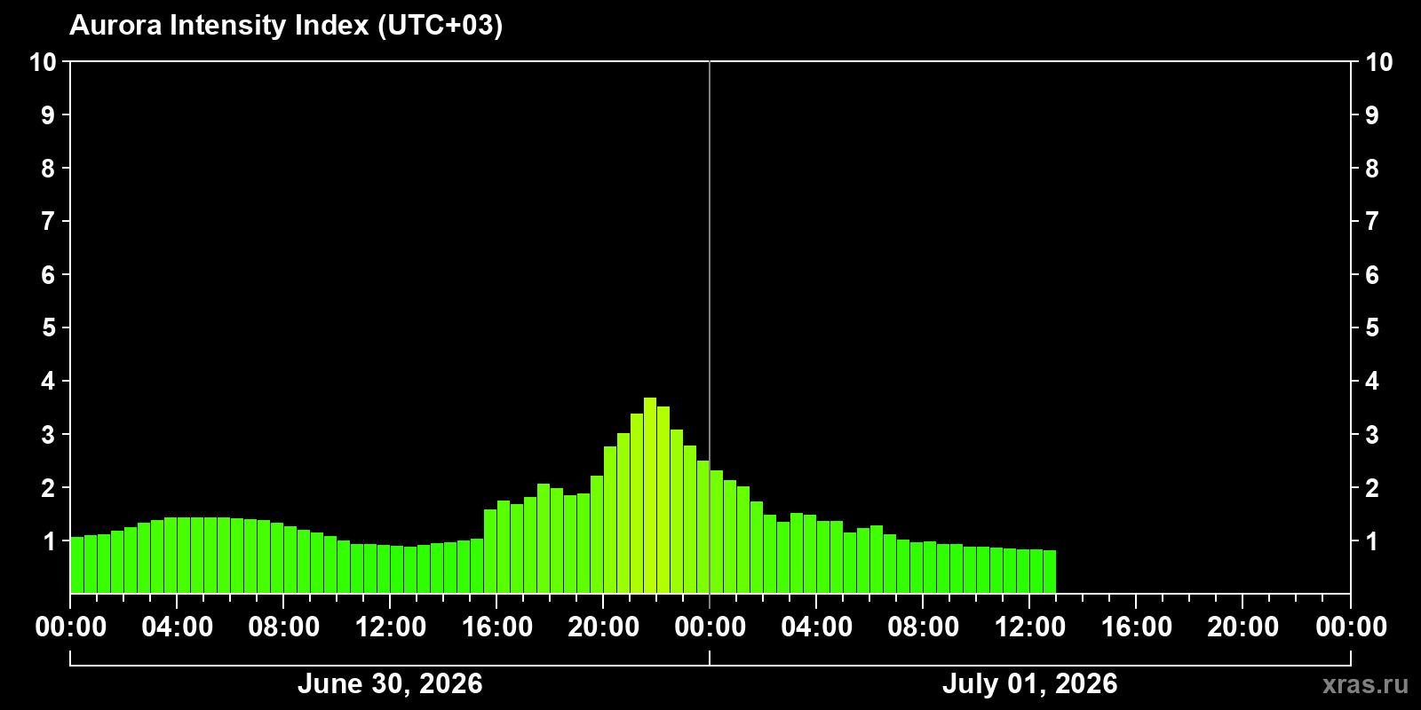Polar auroras over the past 2 days