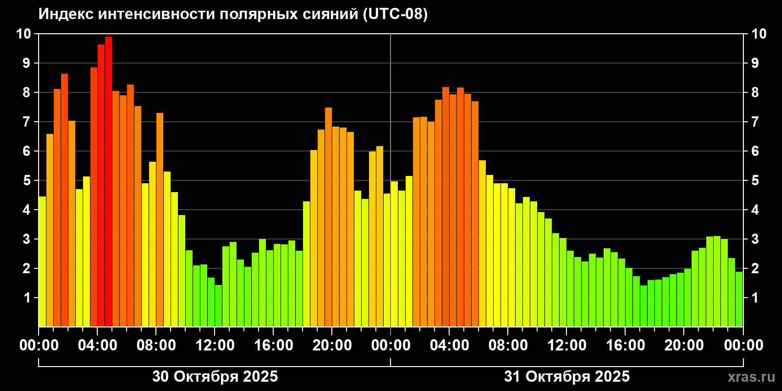 Полярные сияния за последние 2 суток