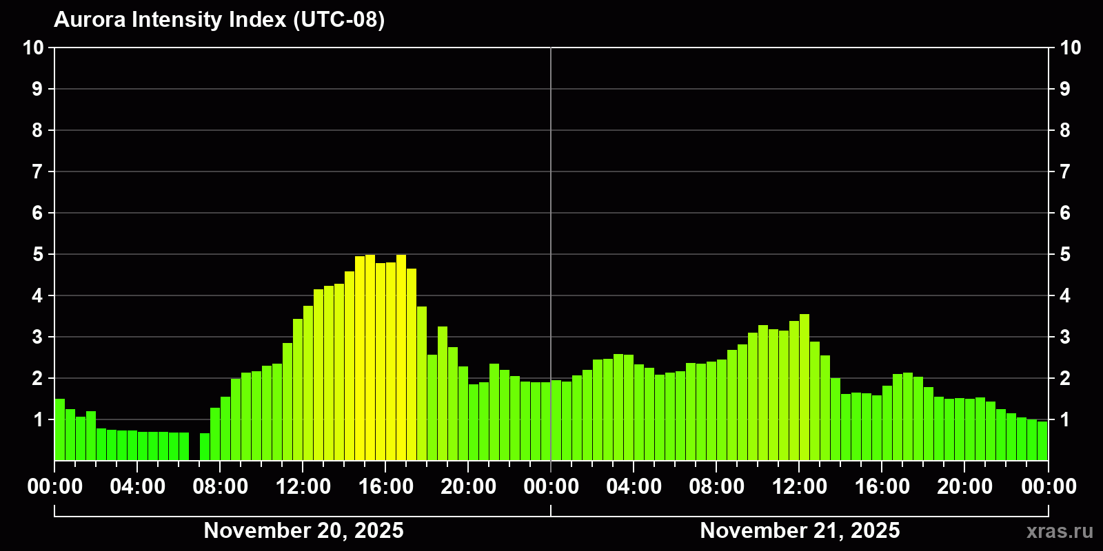 Polar auroras over the past 2 days