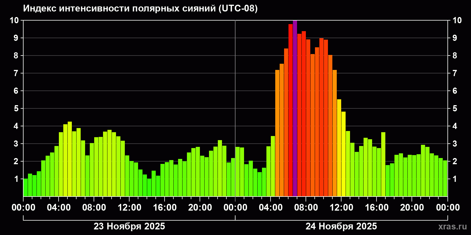 Полярные сияния за последние 2 суток