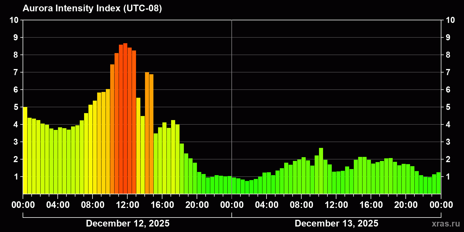 Polar auroras over the past 2 days