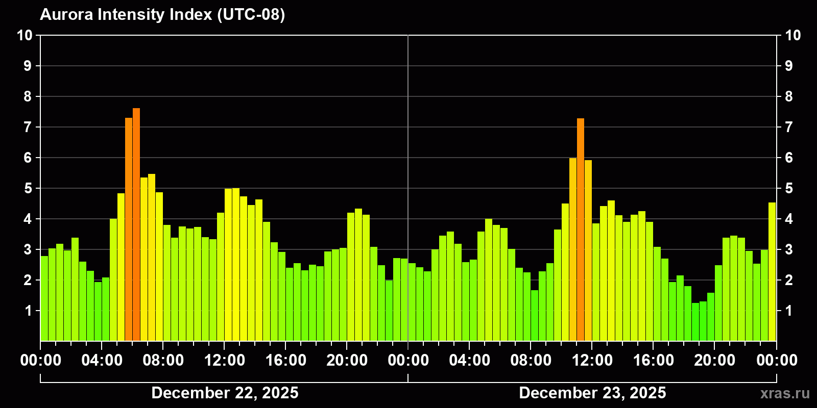 Polar auroras over the past 2 days