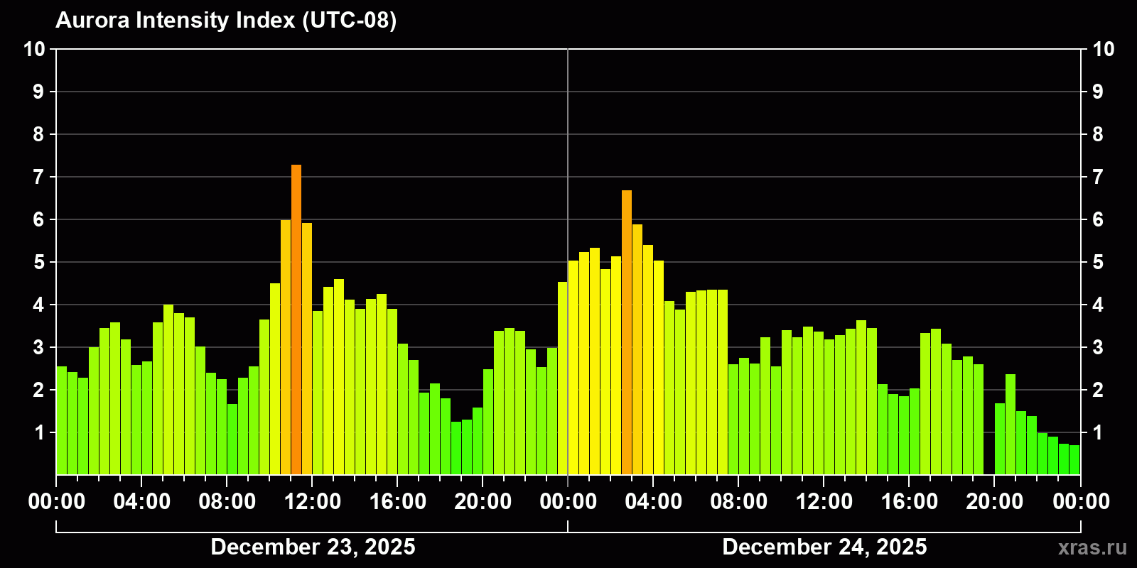 Polar auroras over the past 2 days
