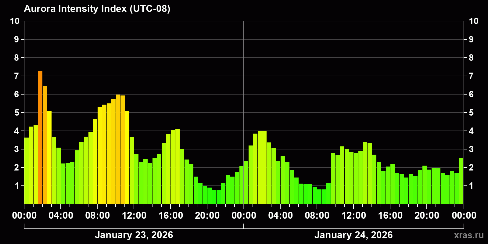 Polar auroras over the past 2 days