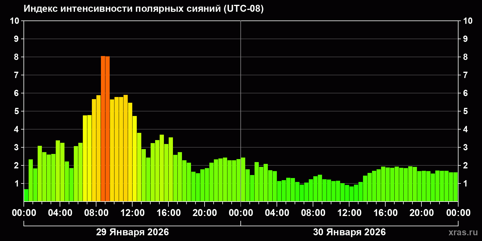 Полярные сияния за последние 2 суток