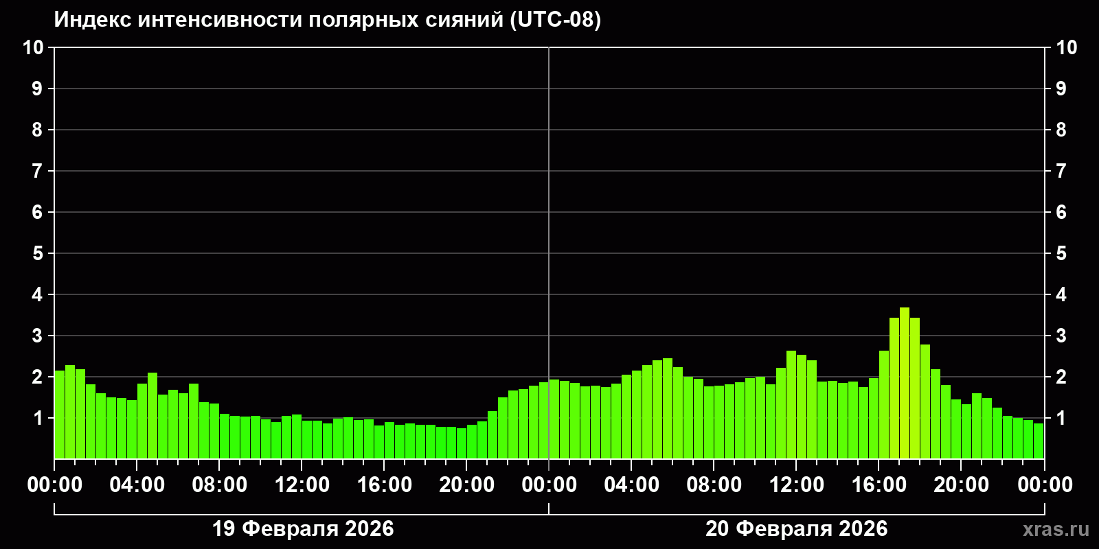 Полярные сияния за последние 2 суток