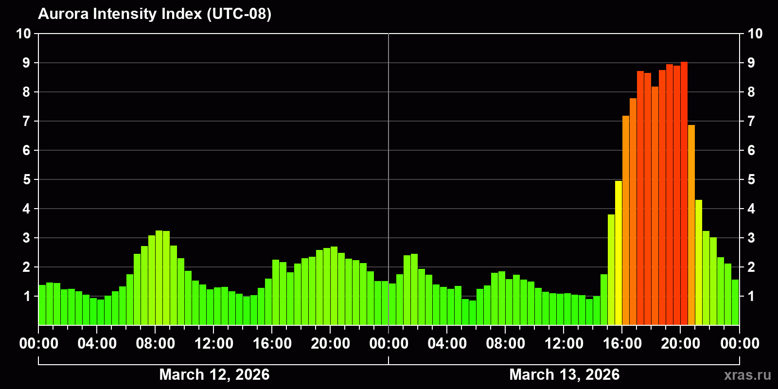 Polar auroras over the past 2 days