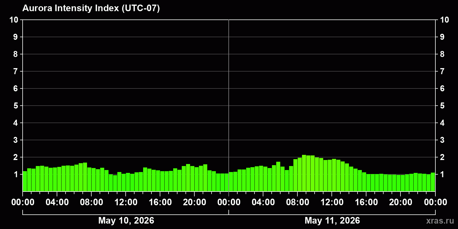 Polar auroras over the past 2 days