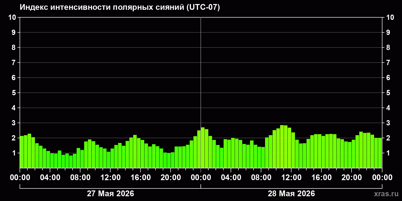 Полярные сияния за последние 2 суток