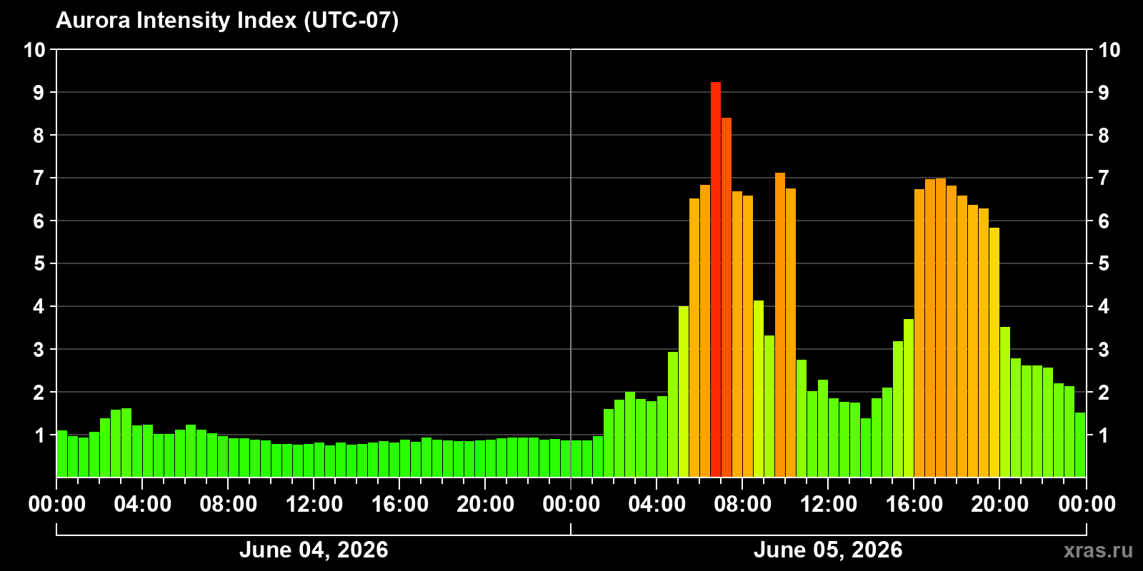 Polar auroras over the past 2 days