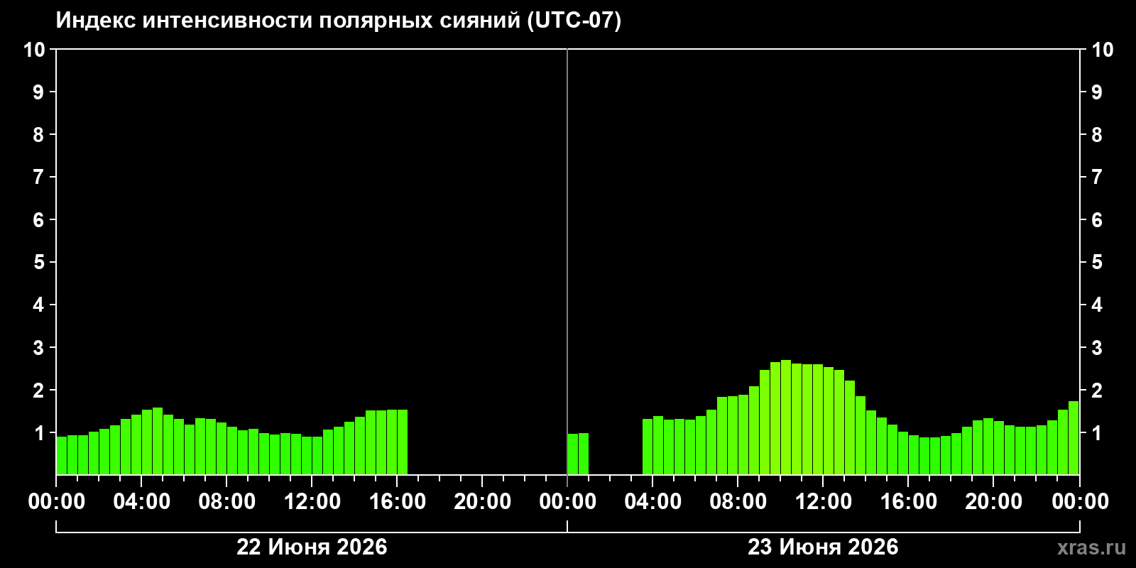 Полярные сияния за последние 2 суток