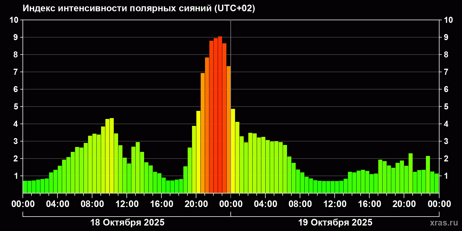 Полярные сияния за последние 2 суток