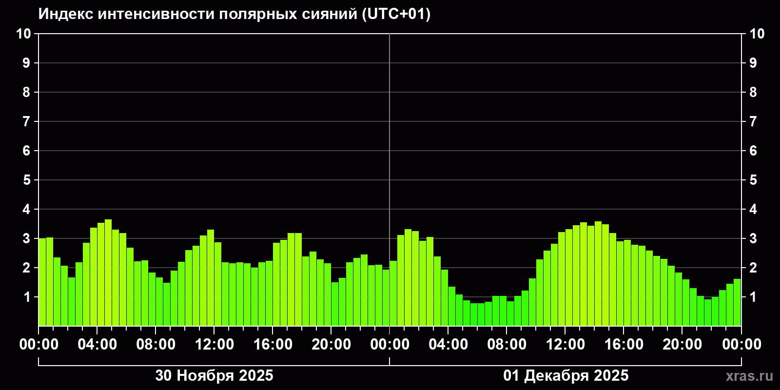 Полярные сияния за последние 2 суток