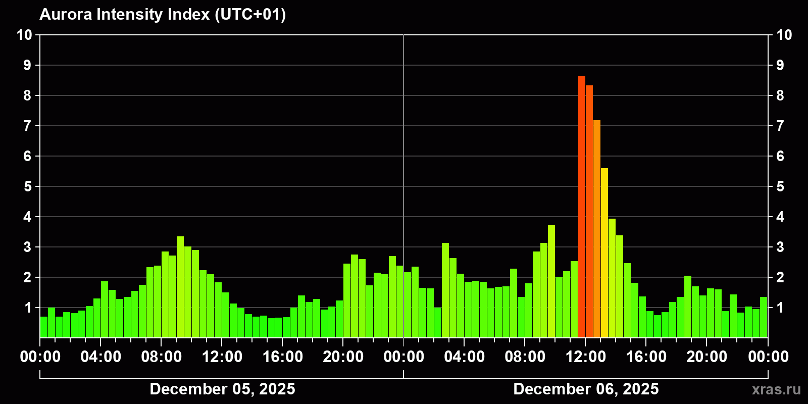 Polar auroras over the past 2 days