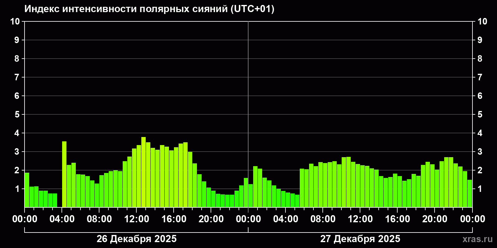 Полярные сияния за последние 2 суток
