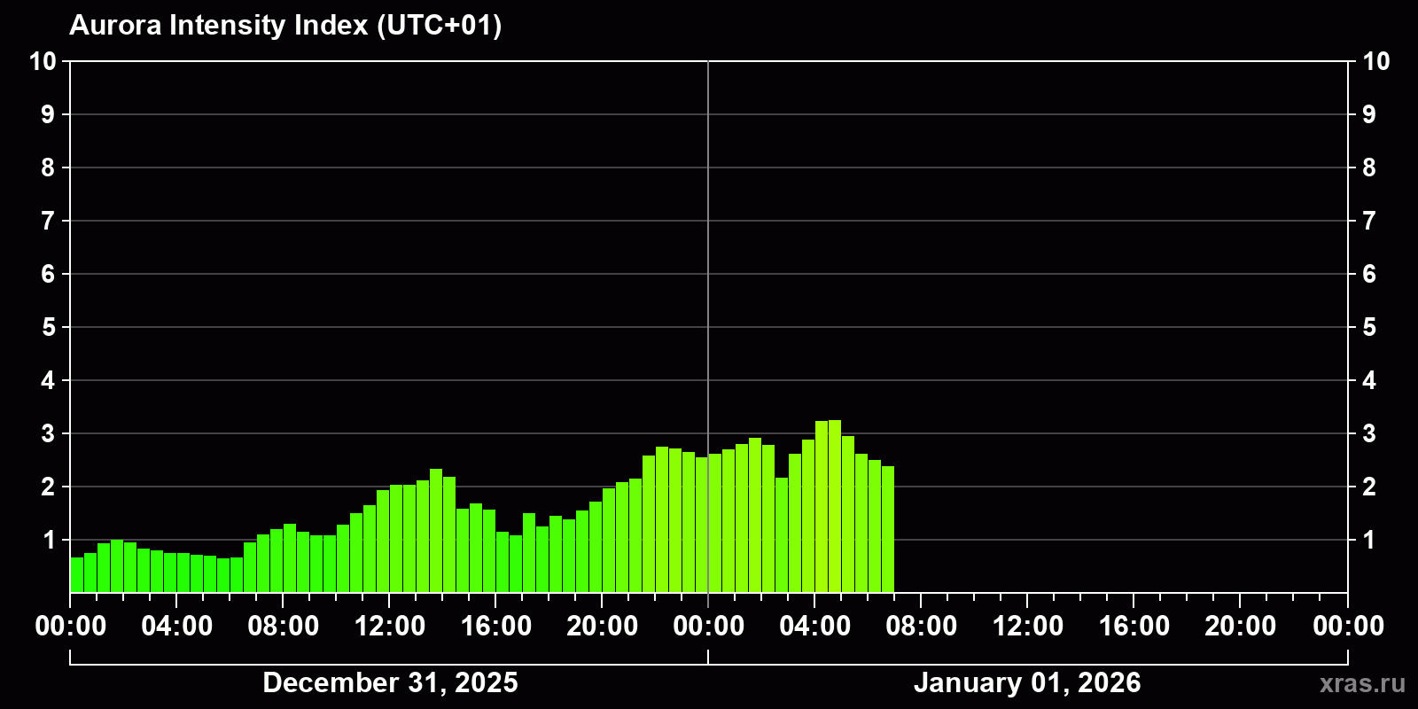 Polar auroras over the past 2 days