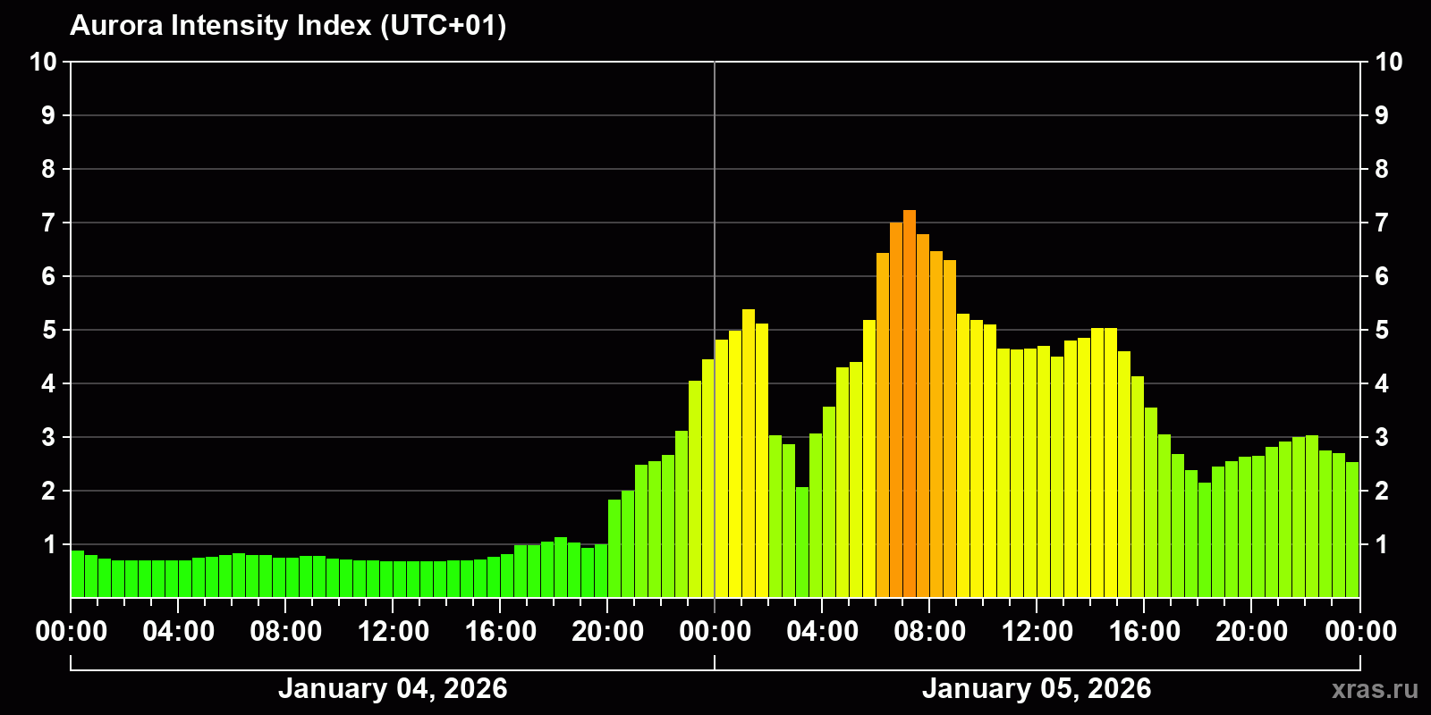 Polar auroras over the past 2 days