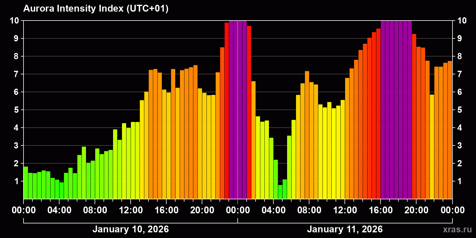 Polar auroras over the past 2 days
