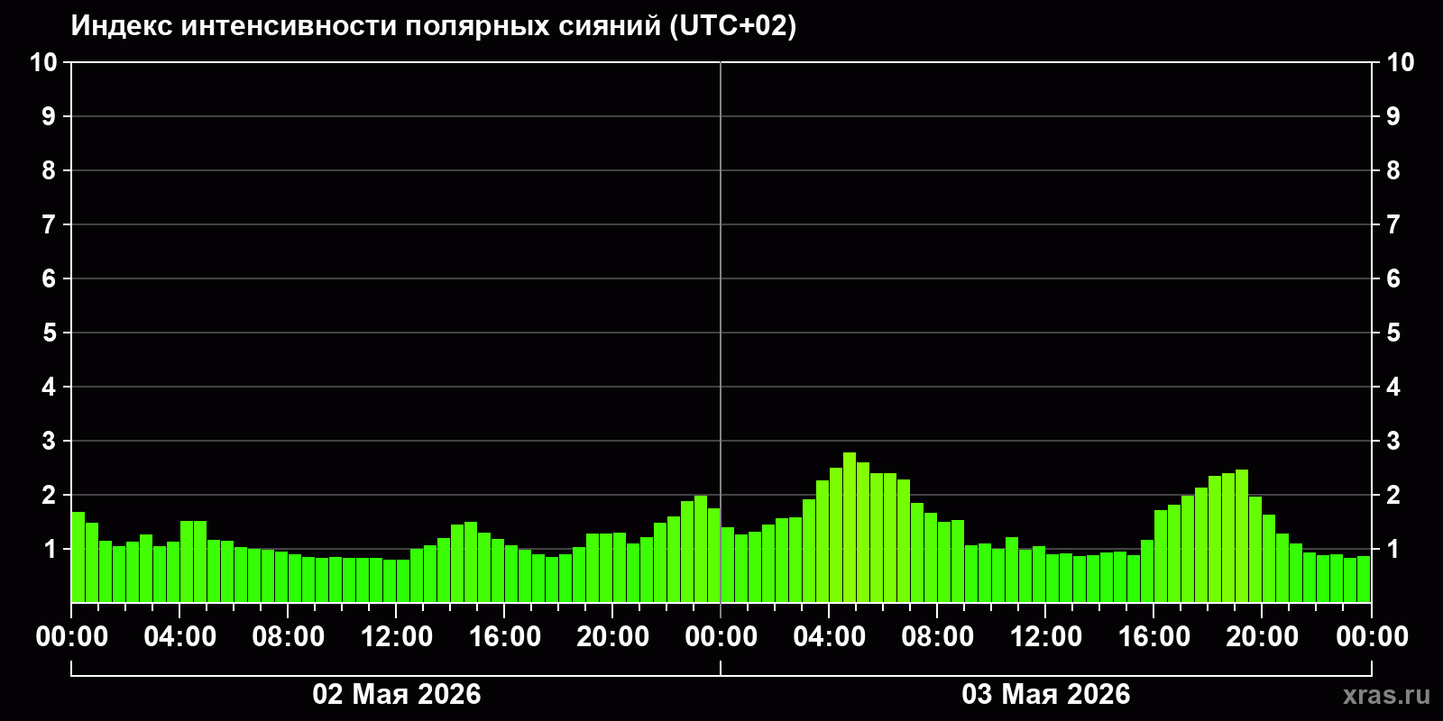 Полярные сияния за последние 2 суток