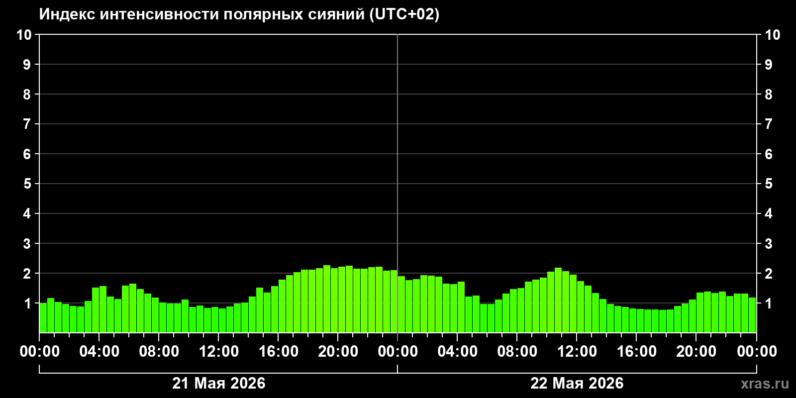 Полярные сияния за последние 2 суток