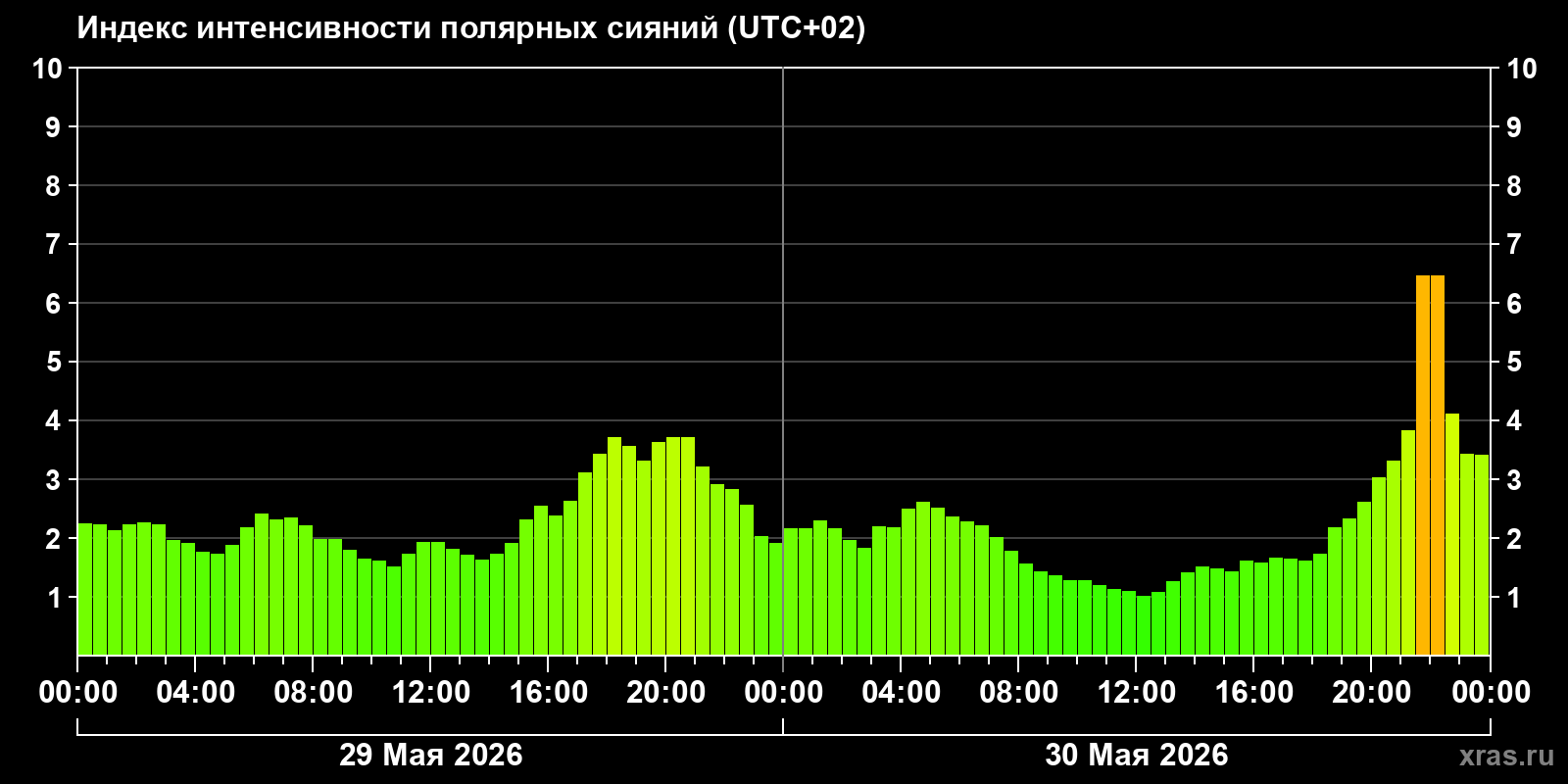 Полярные сияния за последние 2 суток