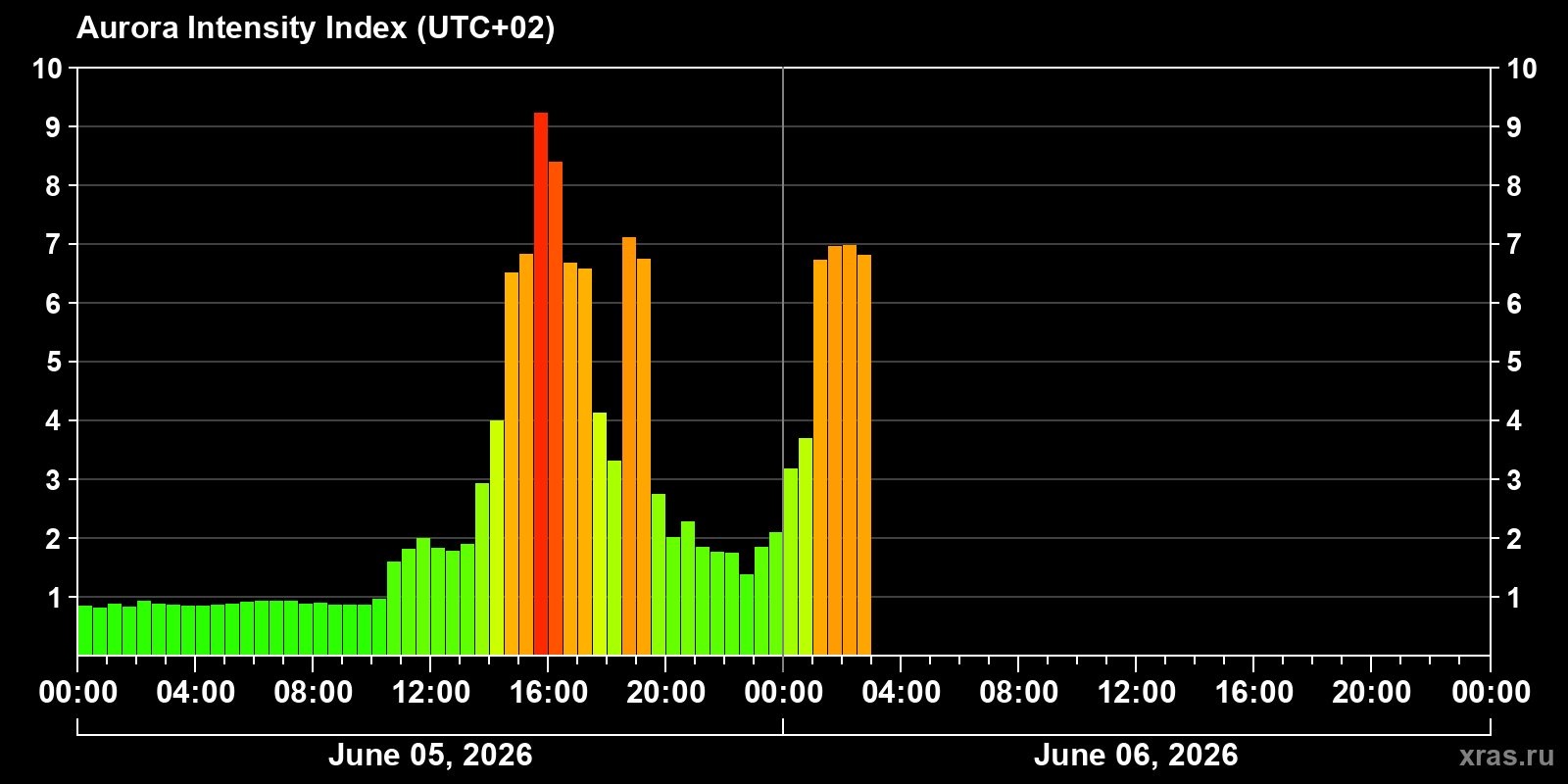 Polar auroras over the past 2 days